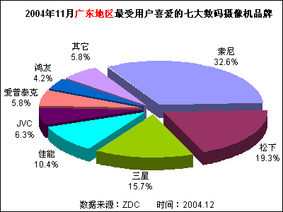 2004年11月中國數(shù)碼攝像機(jī)市場(chǎng)關(guān)注度分析報(bào)告